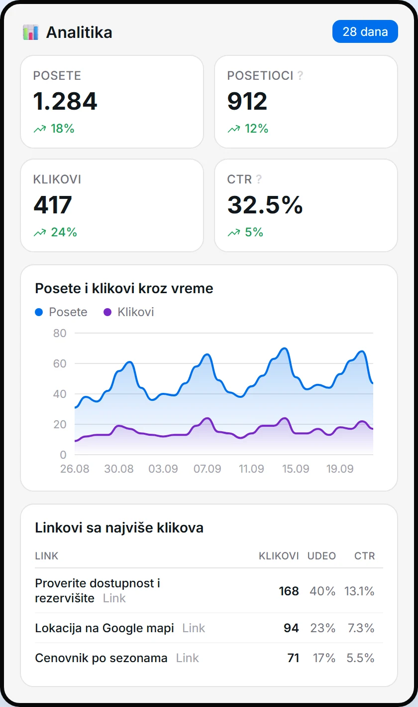 Analitika Flowbio.link stranice: posete, posetioci, klikovi, CTR i linkovi sa najviše klikova